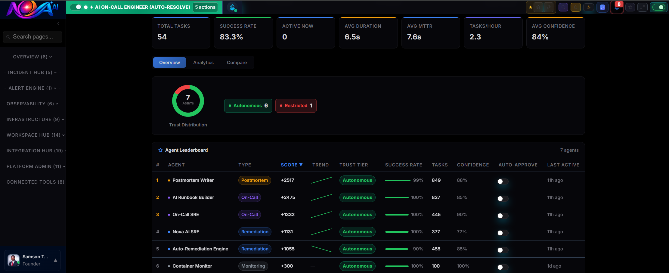 Nova AI Ops Agent Ledger showing 100 AI agents across 12 specialized teams with trust scores and performance metrics