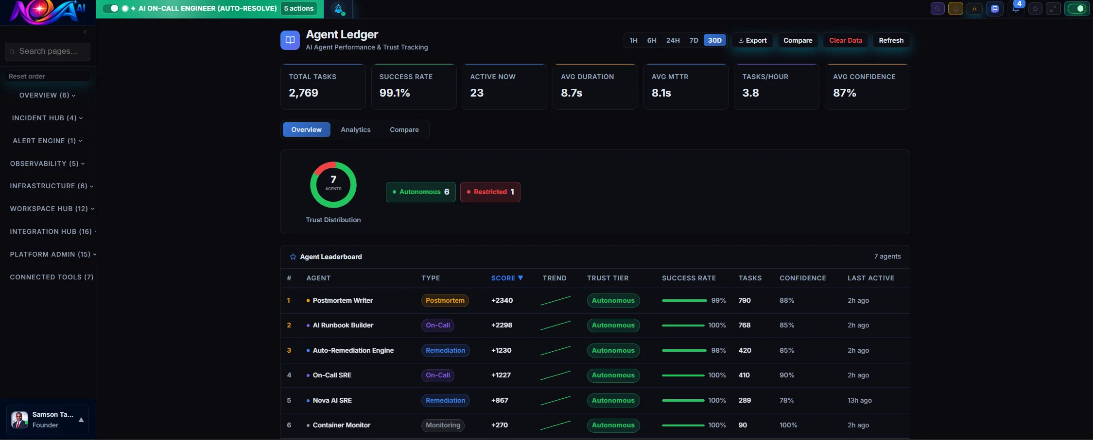 Nova Agent Ledger showing 100 AI agents across 12 specialized teams with live trust scores